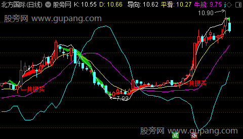 通达信牛熊趋势共振主图指标公式