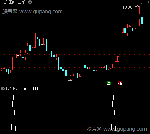 牛熊趋势共振主图之选股指标公式