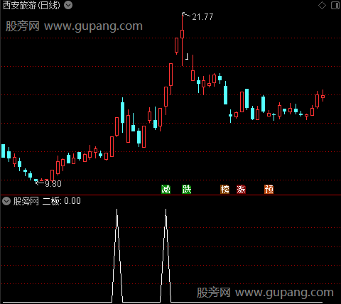 波段低位主图之二板选股指标公式