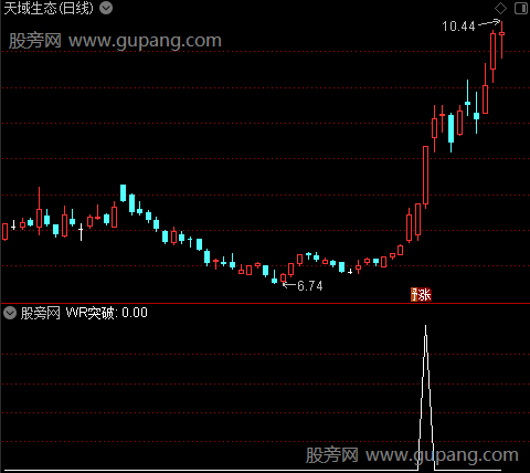 波段低位主图之WR突破选股指标公式