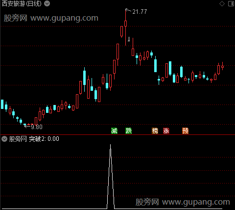 波段低位主图之突破2选股指标公式