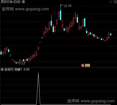 波段低位主图之突破1选股指标公式