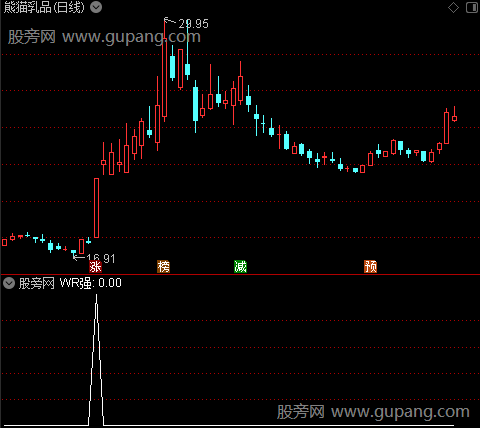 波段低位主图之wr强选股指标公式