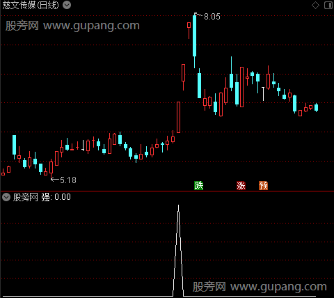 波段低位主图之强选股指标公式