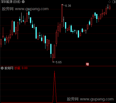 K线解盘预测之抄底选股指标公式