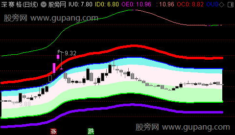 通达信尊龙通道主图指标公式