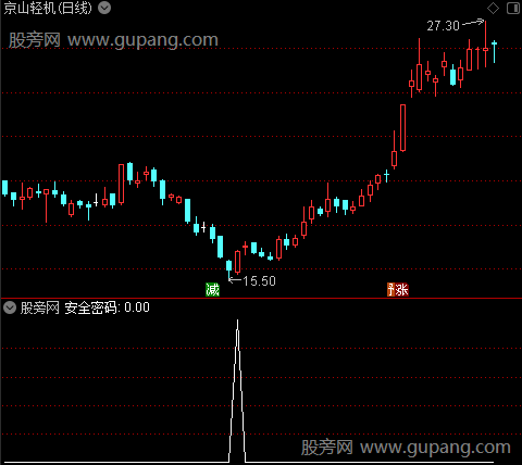 低位安全密码之安全密码选股指标公式