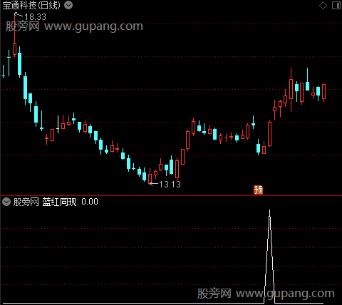 低位安全密码之蓝红同现选股指标公式