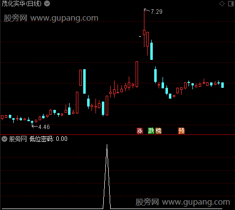 低位安全密码之低位密码选股指标公式