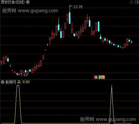 金牛资金买卖之买选股指标公式