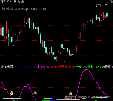 通达信大盘资金进场指标公式