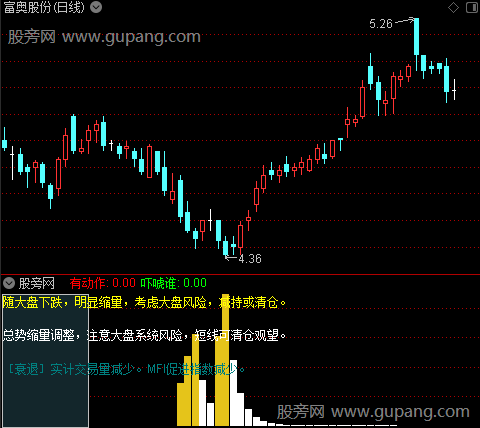 通达信趋势评价指标公式