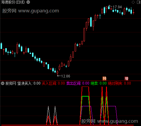 通达信买卖区间信号指标公式