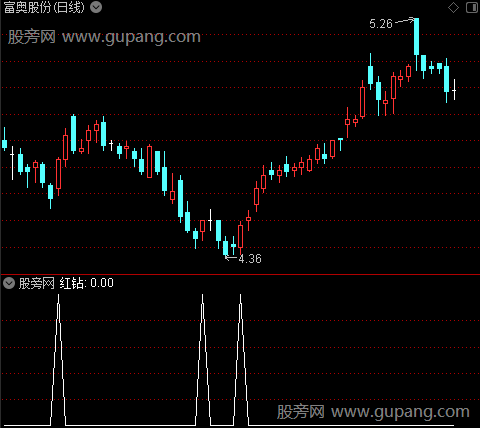 短线操盘买卖之红钻选股指标公式