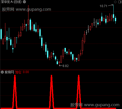 短线操盘买卖之加仓选股指标公式