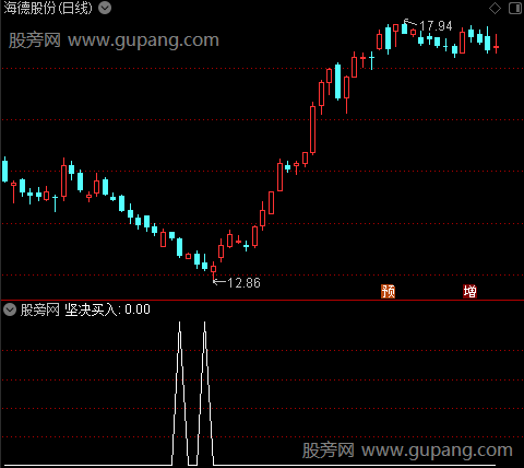 买卖区间信号之坚决买入选股指标公式