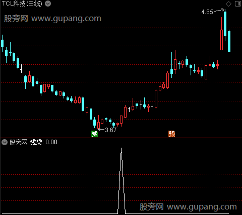 终结者之钱袋选股指标公式