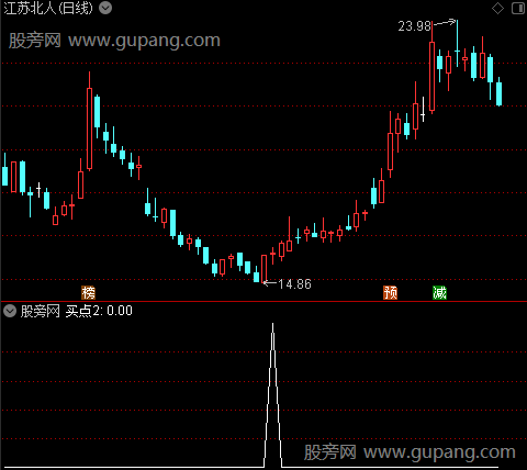 终结者之买点2选股指标公式