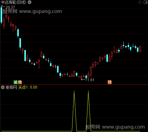 终结者之买点1选股指标公式