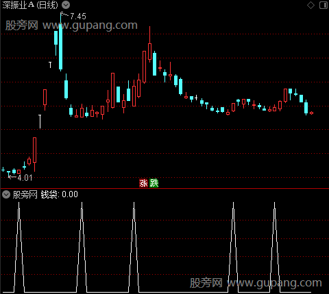 克林优化主图之钱袋选股指标公式