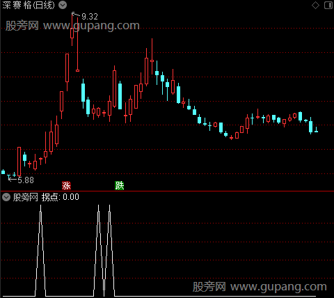 克林优化主图之拐点选股指标公式