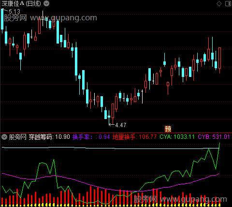 通达信穿越筹码地量指标公式