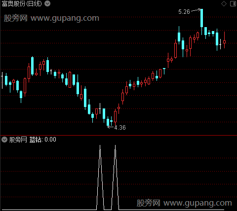 飞天拉升擒牛之蓝钻选股指标公式