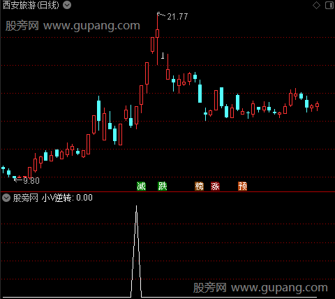 超级逆转之小V逆转选股指标公式