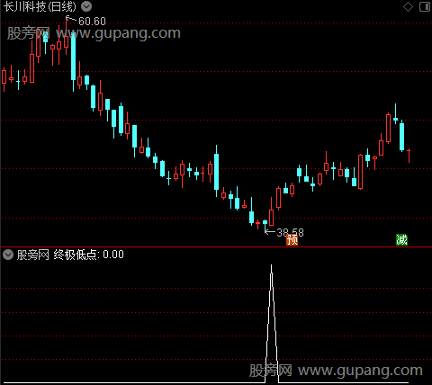 超级逆转之终极低点选股指标公式