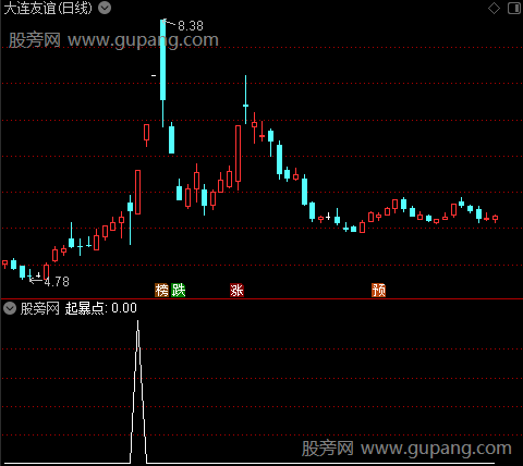 超级逆转之起暴点选股指标公式
