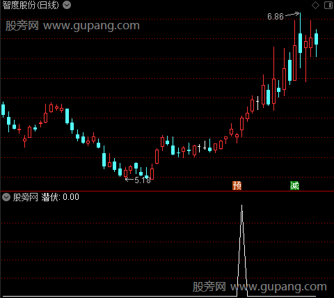 尊龙筹码主图之潜伏选股指标公式