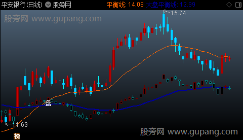 通达信个股走强主图指标公式