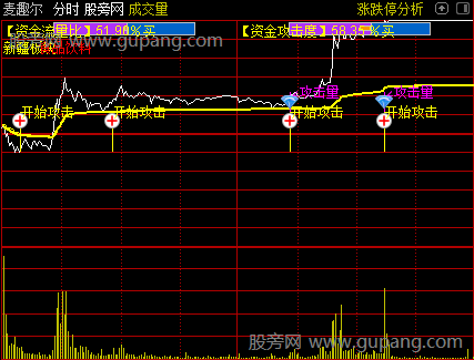 通达信分时资金流量指标公式