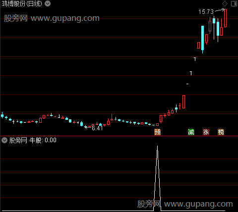 单阳形态主图之牛股选股指标公式