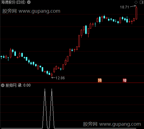 单阳形态主图之梁选股指标公式