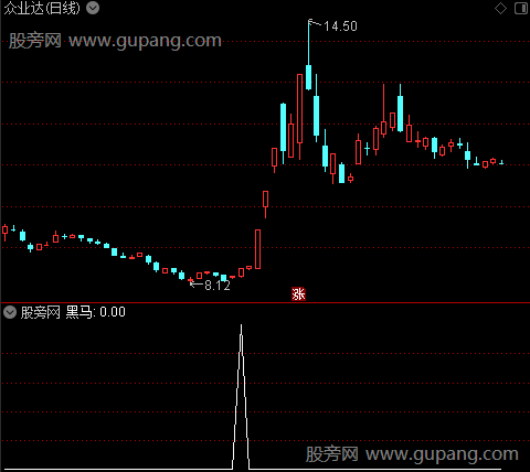 单阳形态主图之黑马选股指标公式