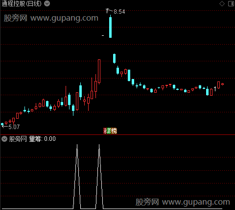 单阳形态主图之量筹选股指标公式