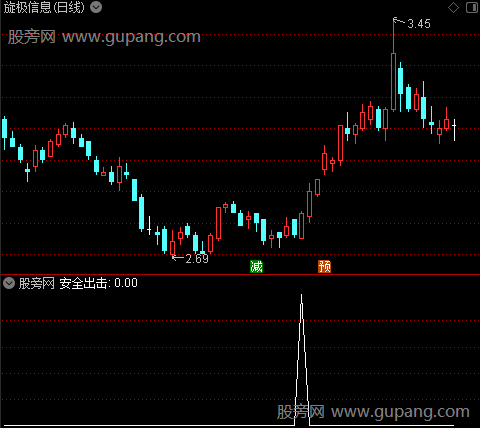 安全出击之选股指标公式
