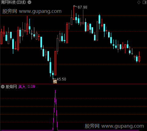 超跌安全买入之选股指标公式