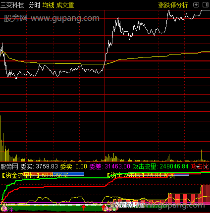 通达信攻击起爆分时指标公式