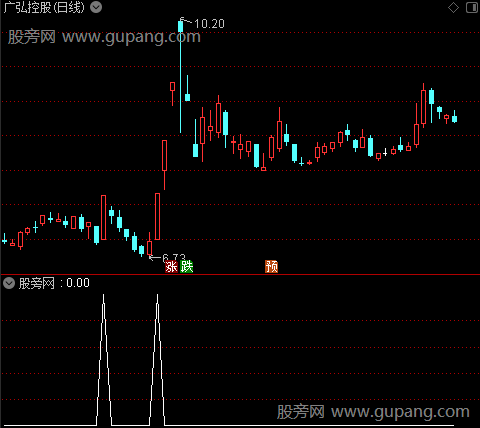 通达信改变方向选股指标公式