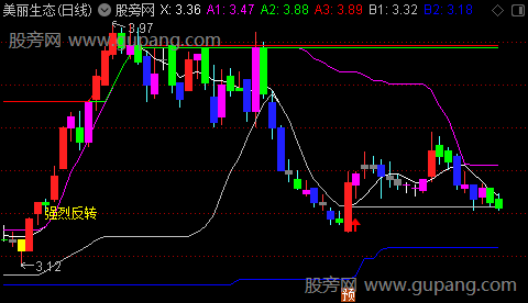 通达信强烈反转主图指标公式