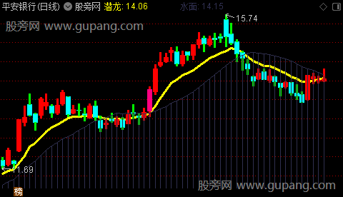 通达信潜龙出水主图指标公式