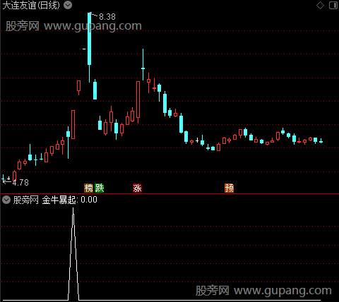 庄家现身暴起之金牛暴起选股指标公式