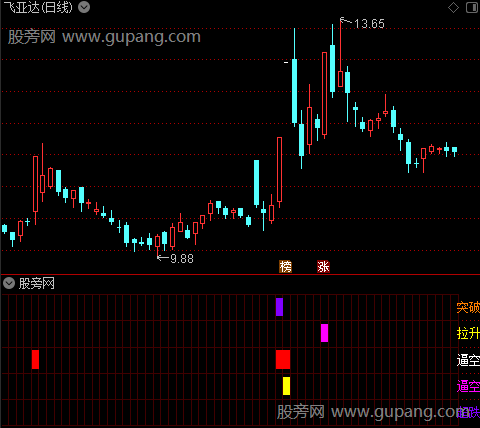 通达信复盘打板助手指标公式