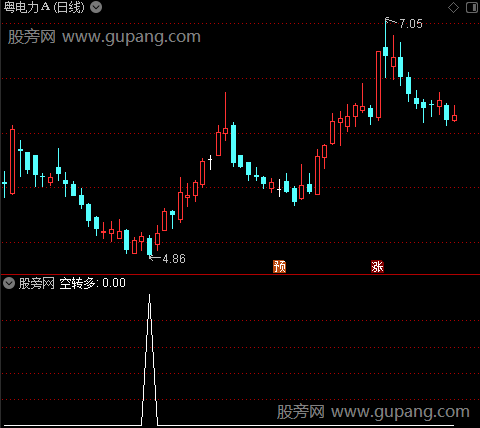 不亏均线主图之空转多2选股指标公式