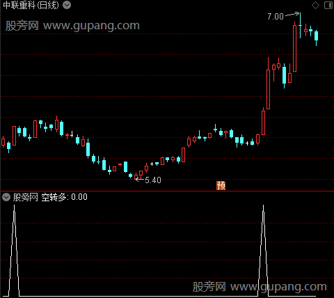 不亏均线主图之空转多1选股指标公式