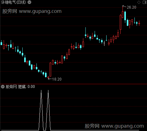 顶底之短底选股指标公式