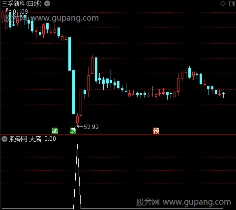 顶底之大底选股指标公式