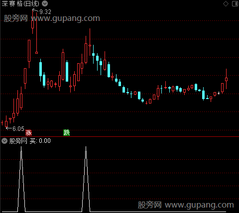 笨妞提款机之买选股指标公式